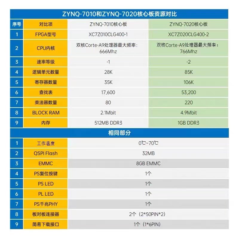 正点原子领航者ZYNQ开发板FPGA XILINX 7010 7020 PYNQ Linux核心