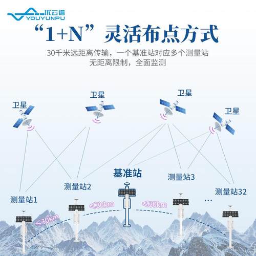 GNS位移监测站GNSS监测系统检边大坝安全坡监测设备GNSSS位移测仪