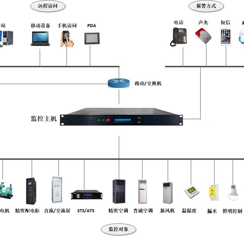 机房配电房动力环境监控系统各类传感器设备配件
