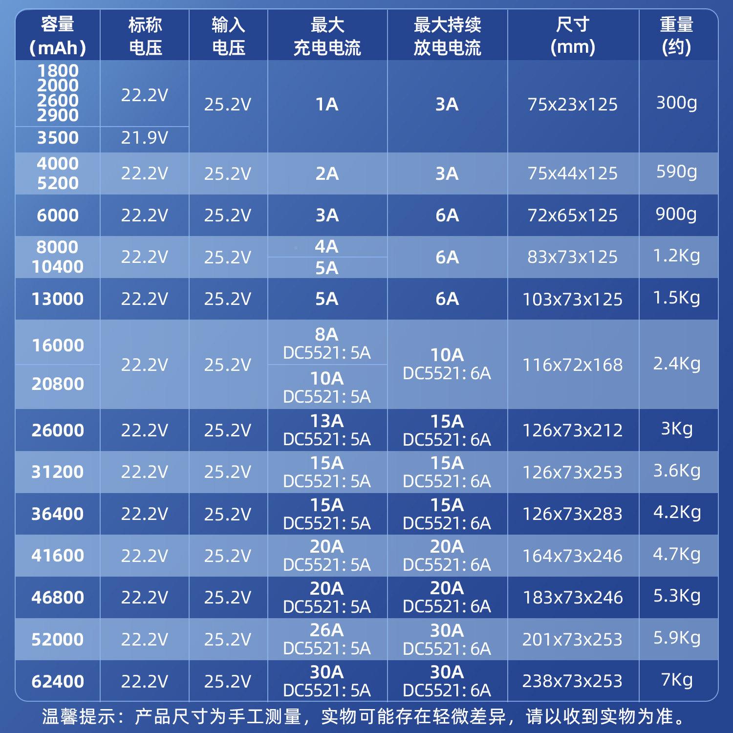 12DPNV锂电池6串22.2v大量48650芯医疗监控路灯户外备用电容瓶