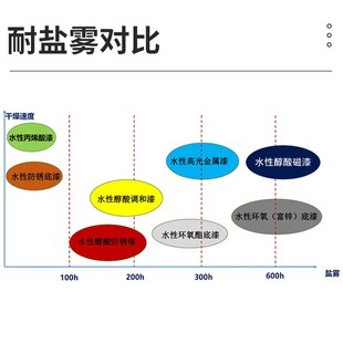 香榭丽漆 水性醇酸磁漆 磁性防腐防锈涂料安全环保门窗栏杆钢结构