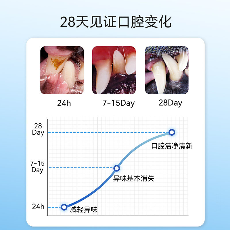 宠物漱口水狗狗猫咪洁牙可食用减少口臭益生菌洁齿水口腔结石清洁