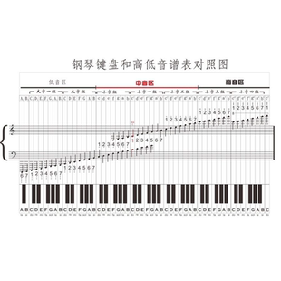 钢琴键盘和高低音谱表对照图海报展板吉他C调音阶图柯达伊手势