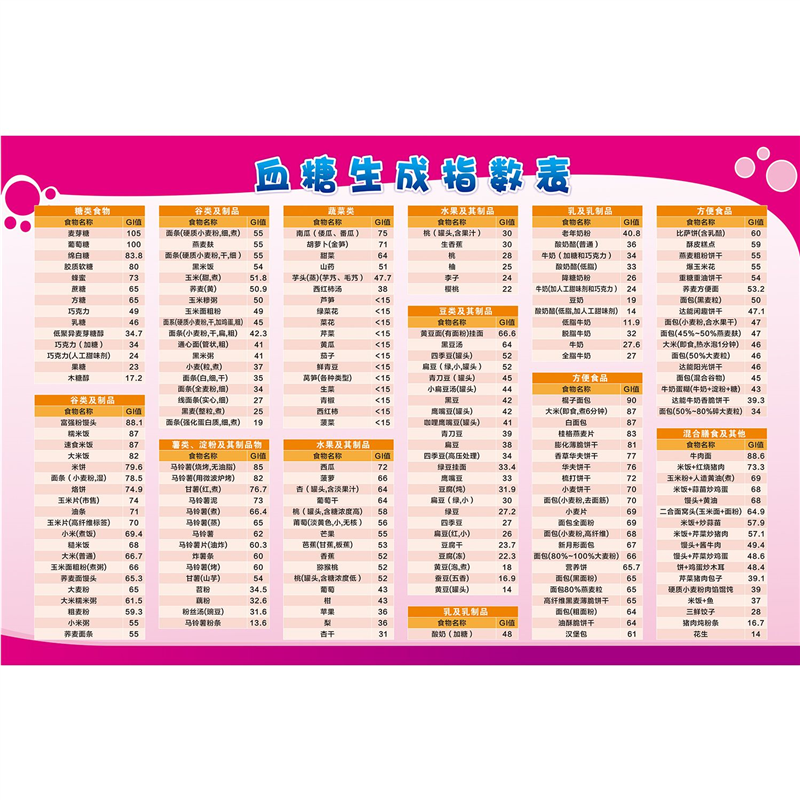 常见食物血糖全套指数表升减肥食物热量表医院挂图墙贴画海报自粘