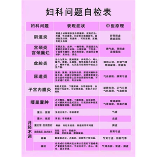 妇科问题自检表妇科症状原理海报广告美容院养生馆装饰画贴画贴纸