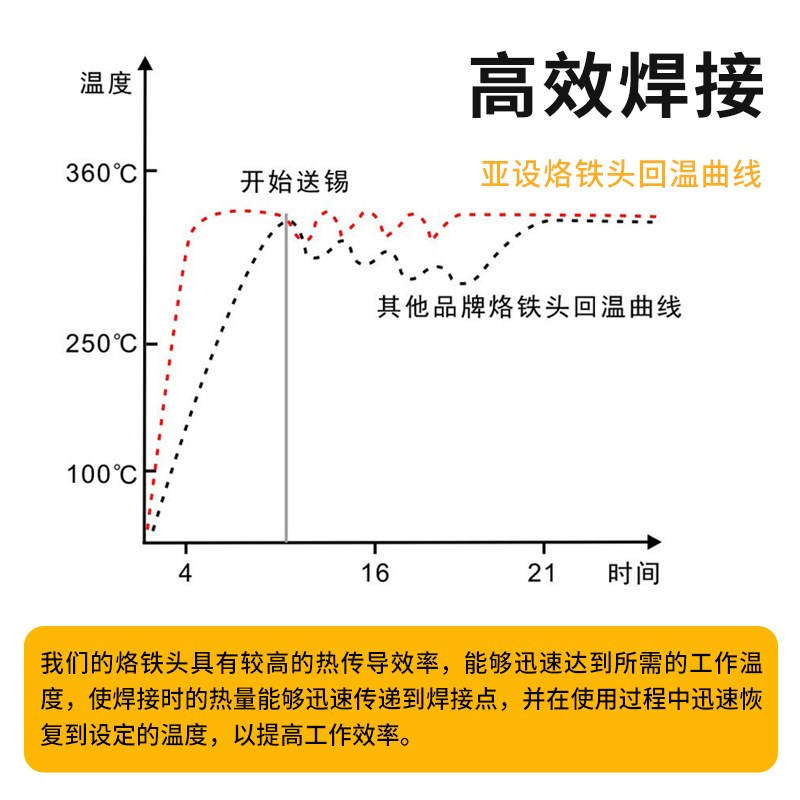 亚设320W高频涡流206电烙铁头501铬铁头刀口头501-6C马蹄形起子头