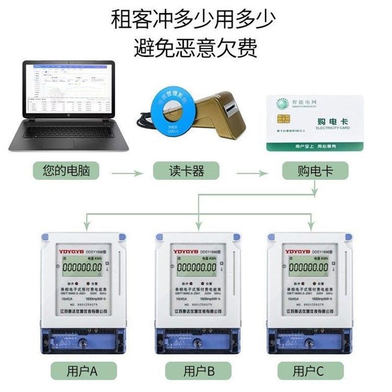 雅达电表电卡冲电卡IC卡电表插电买电卡电量卡国家电网卡购电卡