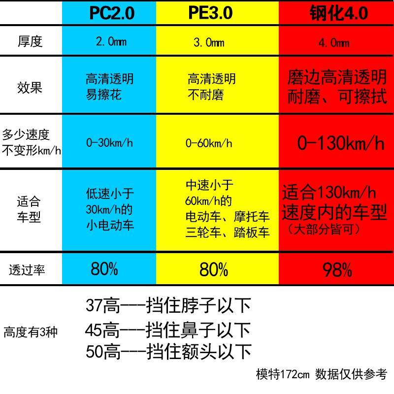 电动车挡风玻璃透明加高加宽耐磨电瓶车前挡风板摩托车挡风罩护手