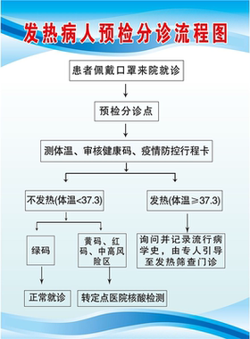 发热病人预检分诊流程图墙贴墙纸挂图发热患者就诊流程展板海报
