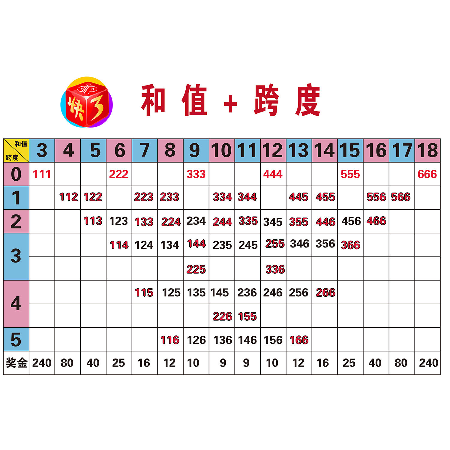 福彩3D和值与跨度对照表3d游戏和数值号码分区表彩票走势图贴纸