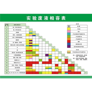 科研危化学品农药有毒物实验室废液相容表海报定印制展板