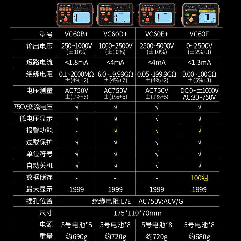 胜利数字兆欧表VC60B+VC60D+绝缘电阻测试仪VC60E+VC60F电子摇表