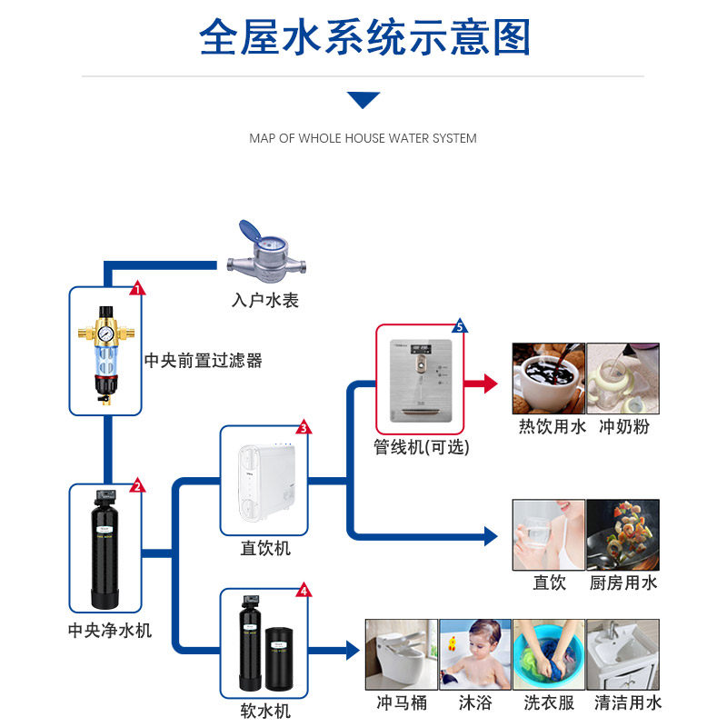美软全屋净水器 软水机 全屋家用净水系统中央净水机软水器净水机