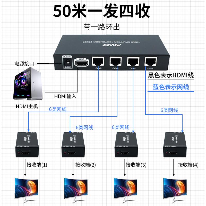 HDMI分配传输延长器1进4出8出一拖多高清hdmi转网线60米200米POE