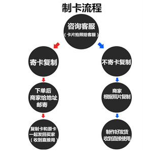 帮复制电子门禁卡电梯卡延期停车库卡ID卡考勤卡I加密卡公寓房卡