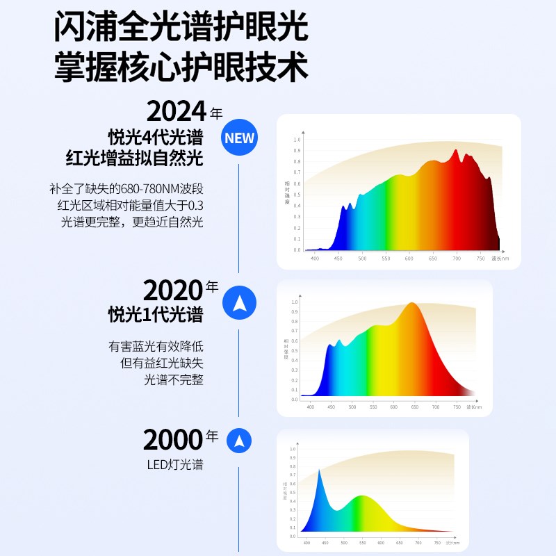 闪浦悦光代全光谱护眼led筒灯天花灯嵌入式R9无频闪蓝光危害