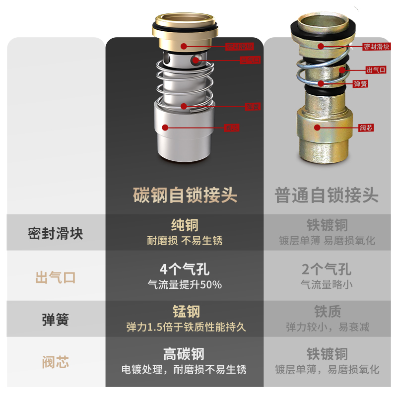气管快速接头气泵接头配件大全空压机风炮C式自锁快插气动工具8mm