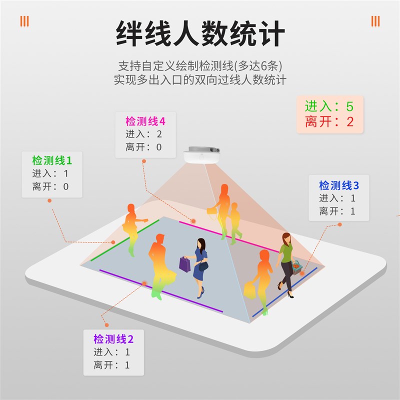 人流量计数器商场客流量统计摄像头门店人数统计一体机监控系统