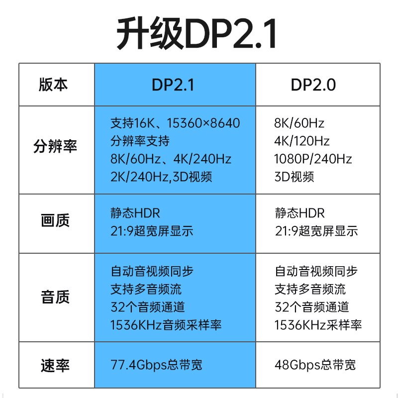 DP2.1版直角90度弯头电竞电脑显示器视频线2K@240 4K@240 8K@120
