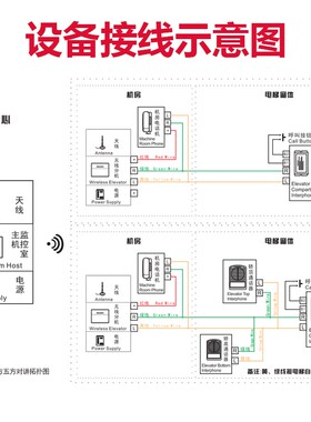电梯无线对讲系统两三方值班室五方通话数字中文显示液晶中控智能