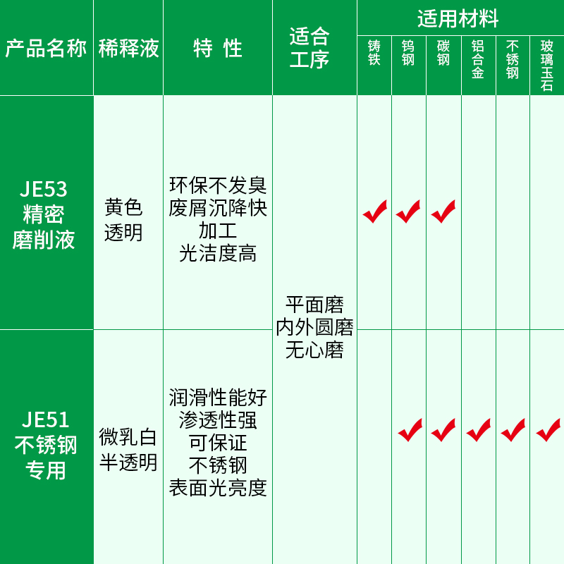 磨削液切削液磨床冷却液水溶性全合成M绿色环保切削油皂化液