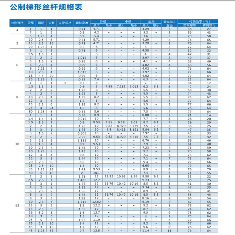 梯形丝杆螺母套装t型螺杆梯u型丝杠多头丝杆定制加工正反Z牙丝杆T图片