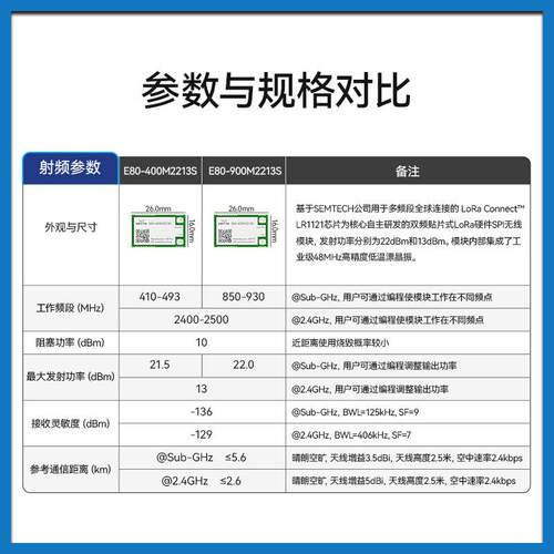LoRa扩频模块2.4G/Sub-G无线通信跳频抗干扰LR1121方案兼容SX1262