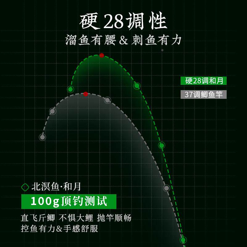 北溟鲫鱼竿调超轻超鱼细超硬台钓竿BMU20220钓竿鱼手竿钓鲫竿野鱼
