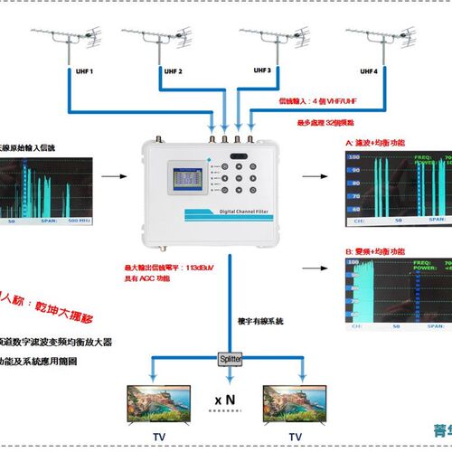 32路数字可程式设计地面电视DTMB讯号滤波变频器混合均衡放大器GT