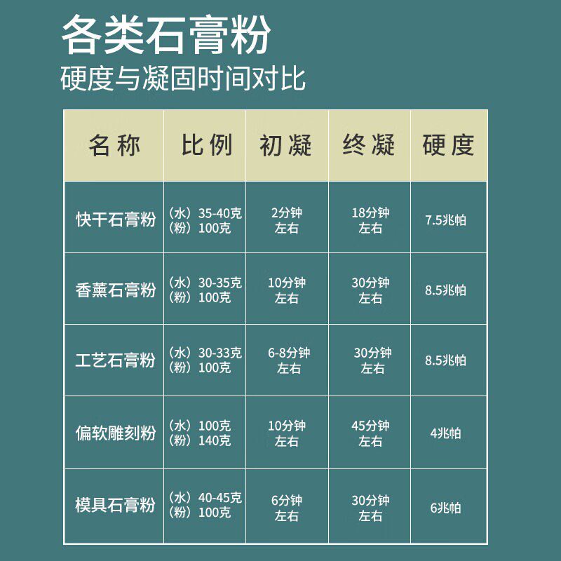 石膏粉diy模具手工制作白色香薰石膏粉美术雕塑石膏粉高强石膏粉