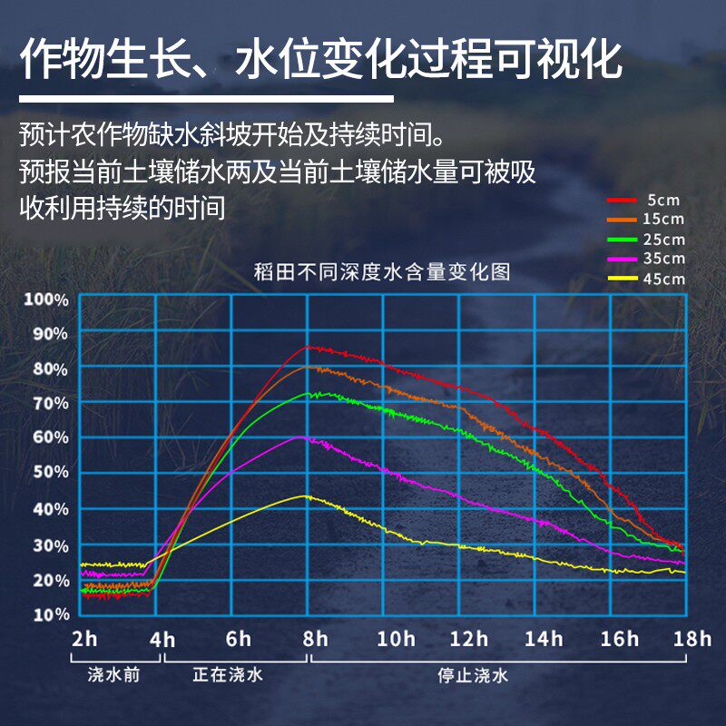土壤水分检测仪多层参数温湿度计氮磷钾养分传感器土壤墒情监测仪