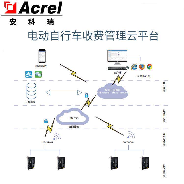 成都市电动自行车充电桩收费管理云平台充电桩收费运营管理系统