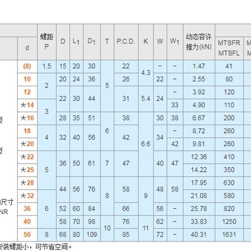 30度梯型丝杠用螺帽圆法兰型螺帽C-MTSFRC-MTSNRC-MTSCRC-MTSGR