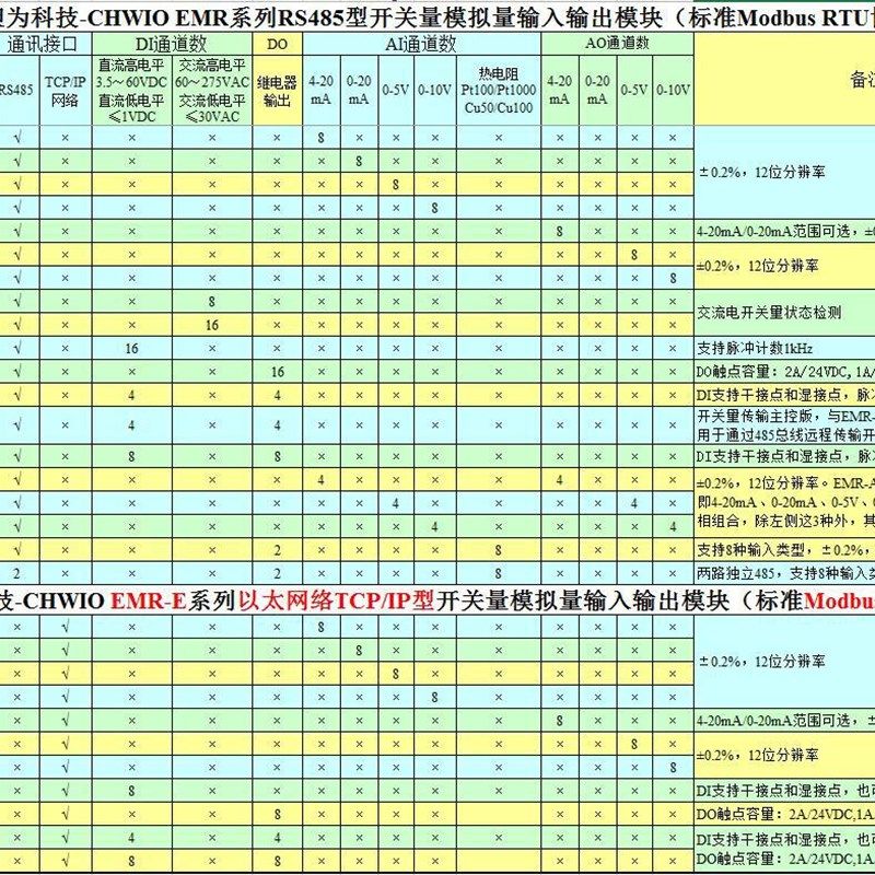485串口控制电压0-5V电流4-20mA模拟量信号输出模块 智能分布式IO