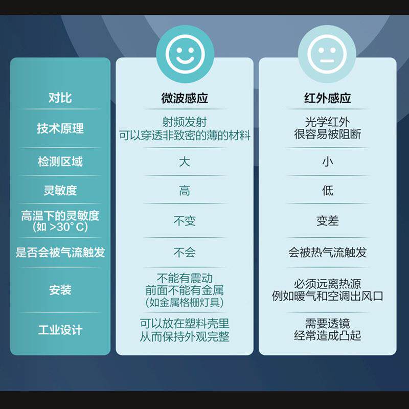 LED微波感T8微波感应T8管灯走廊过道应单端供灯电16W1.2m米日光灯
