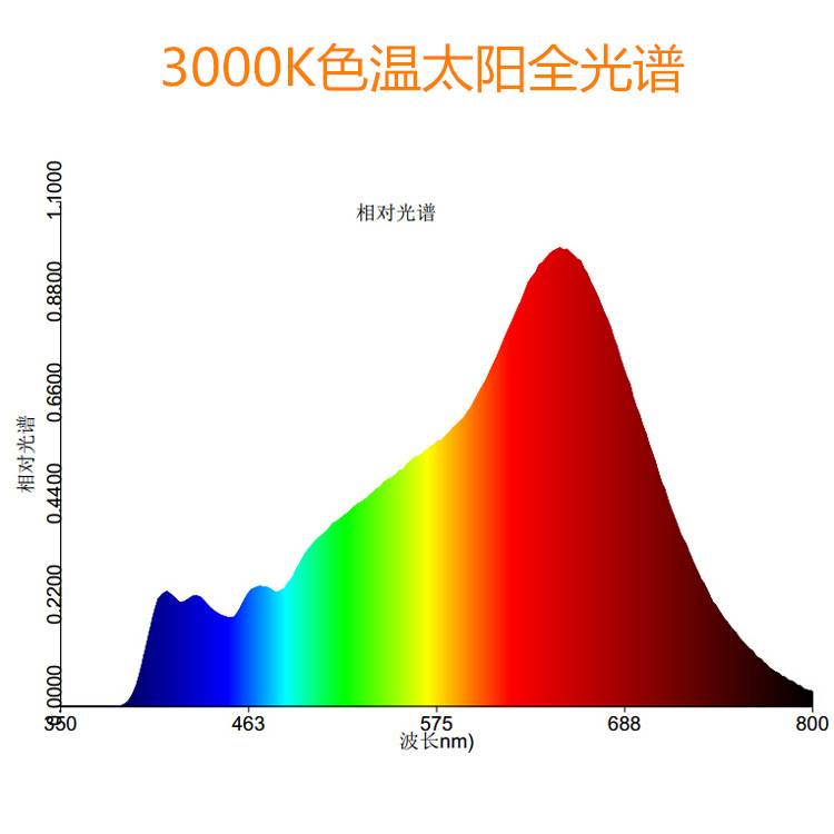 大功率30WLED灯珠 护眼灯展柜灯用高显指COB太阳光谱led光源