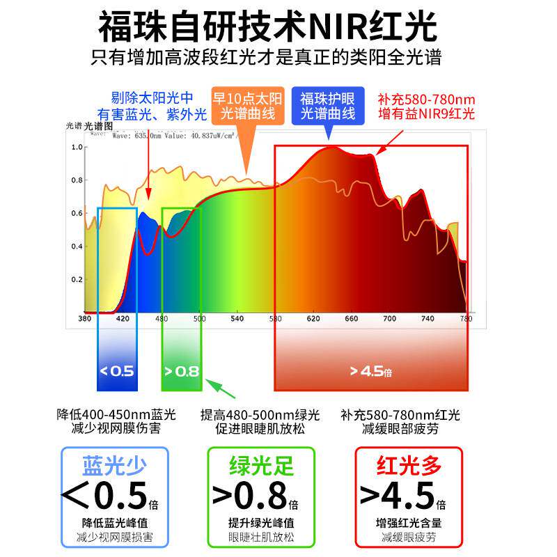 NIR红光增益哺光灯泡全光谱护眼球泡灯Ra98高显指E27E14学习台灯