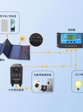 大功100W叠率充电板单晶户外旅游折露营应急OYU充包电便携式发电