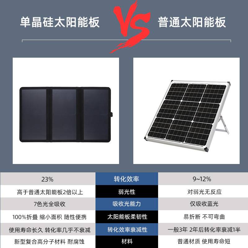亚马逊跨境便携折叠户外太阳能折叠充电包 21W太阳能板薄款防泼水