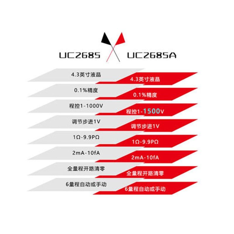 优策绝缘电阻测试仪UC2685 2685A表面电阻 体积电阻率测试UC2684
