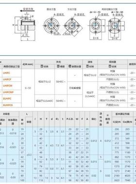 LHIFR6/LHIRW8/C-LHIRWM10/12/16/20/25/30/35直线13轴承LHIFRM40