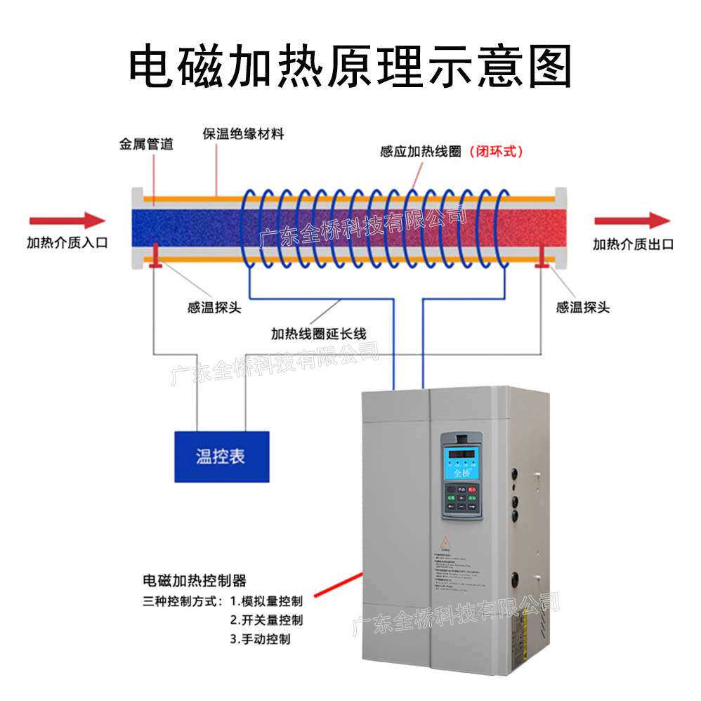 电磁控制器全桥5w8KW10KW12KW15KW20kw25kw30kw带温控加热器设备