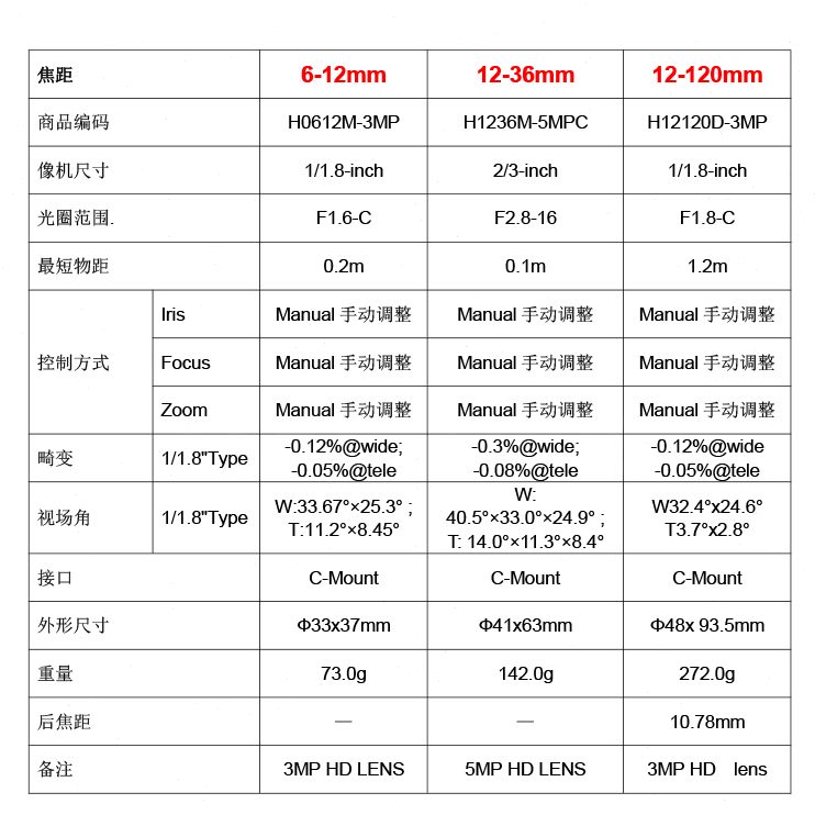 12CMCS寸镜头镜头-/相机镜头O低畸变变焦英6工业镜头-1.8mm120口1