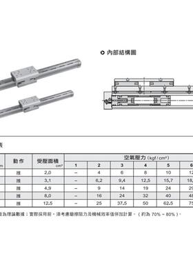 CHELIC机械接式PRUT2系列无杆气缸导轨型气立可PRUT2-25-900-AM2