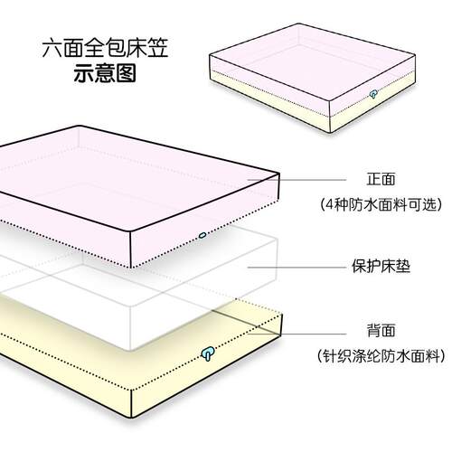 ?六席面全包防水隔尿F758JSS9胶防思螨虫床笠梦乳圆形床垫套保护