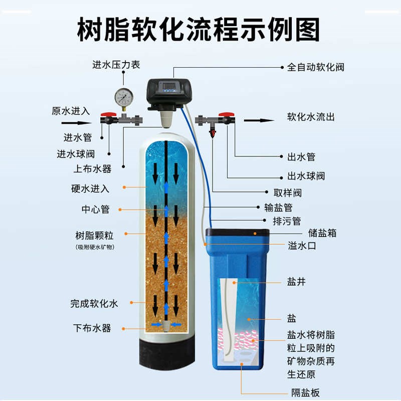 全自动工业循环k水软水机过滤器去除水垢钠离子交换器软水机