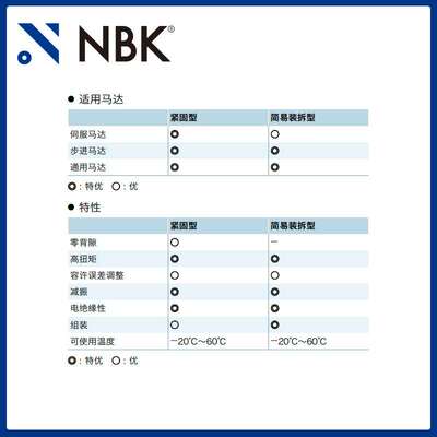 NBK MJC-30-EWH  铝合金夹持梅花型挠性联轴器定位螺丝高紧固扭矩