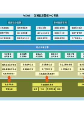 云监测系统一键管理用电WEAS水泥钢铁冶金能源监测管理系统