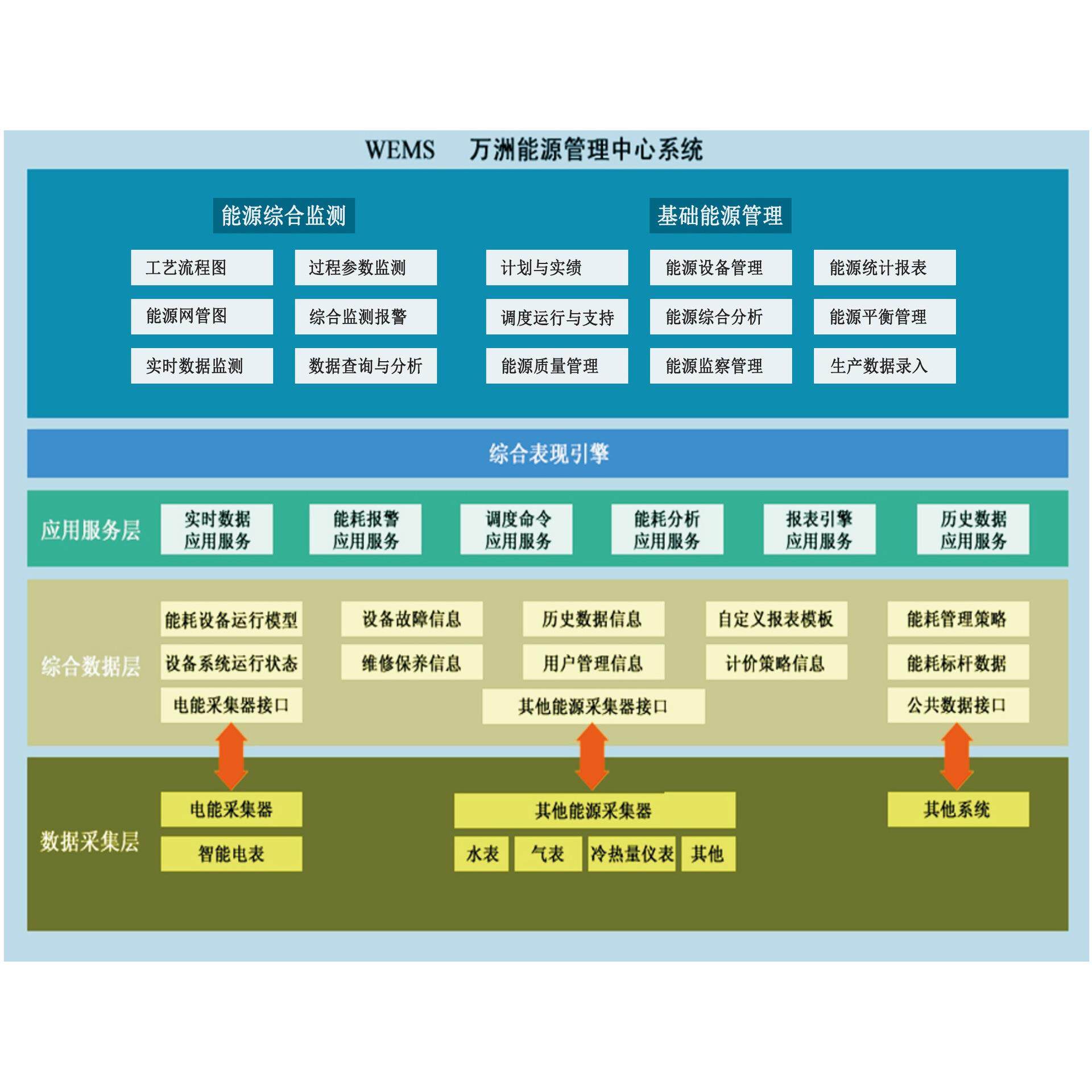万洲工厂企业能耗管理监测系统用能监管远程运维服务