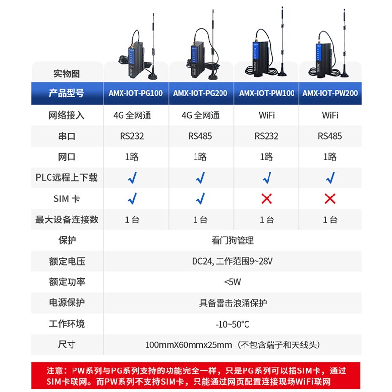 PLC控制器触摸屏远程编程调试无线上下载程序 4G网关手机监控模块